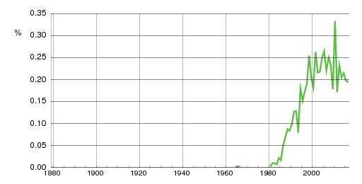 Norwegian historic statistics for Madelen (f)
