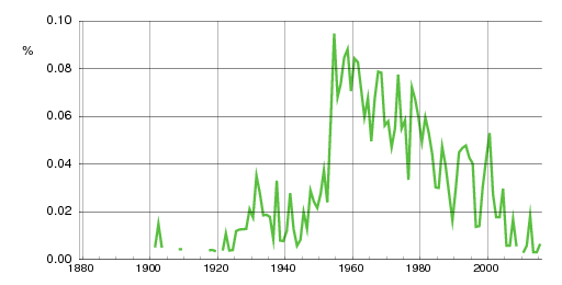 Norwegian historic statistics for Asgeir (m)