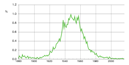 Norwegian historic statistics for Grete (f)