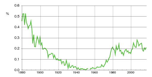 Norwegian historic statistics for Lina (f)