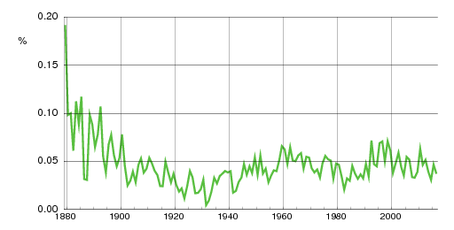 Norwegian historic statistics for Sjur (m)