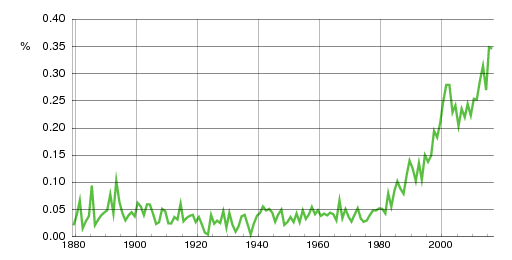 Norwegian historic statistics for Victor (m)