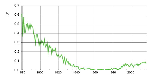 Norwegian historic statistics for Lovise (f)