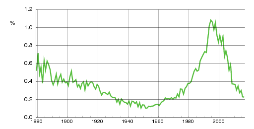 Norwegian historic statistics for Helene (f)