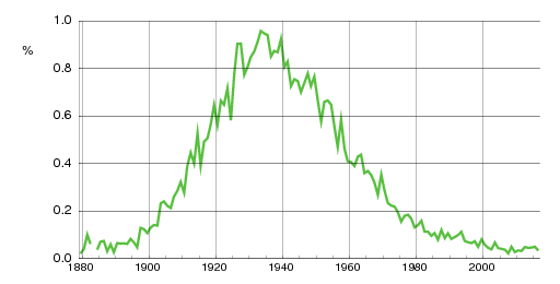 Norwegian historic statistics for Magne (m)