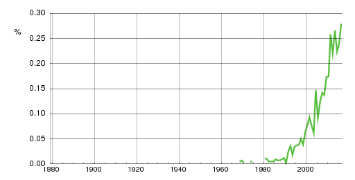 Norwegian historic statistics for Viljar (m)