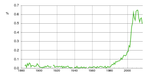 Norwegian historic statistics for Julian (m)