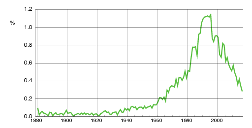 Norwegian historic statistics for Eirik (m)