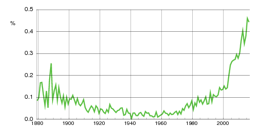 Norwegian historic statistics for Samuel (m)