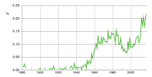 Norwegian historic statistics for Elena (f)