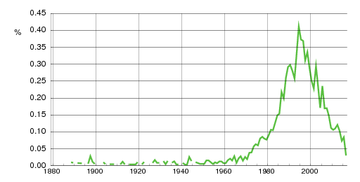 Norwegian historic statistics for Ruben (m)