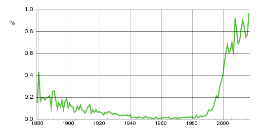 Norwegian historic statistics for Isak (m)