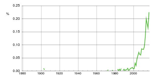 Norwegian historic statistics for Elliot (m)