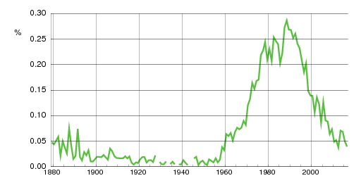 Norwegian historic statistics for Karina (f)