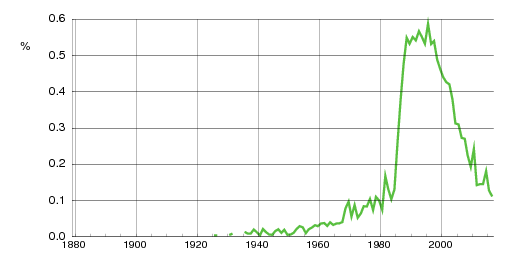 Norwegian historic statistics for Robin (m)