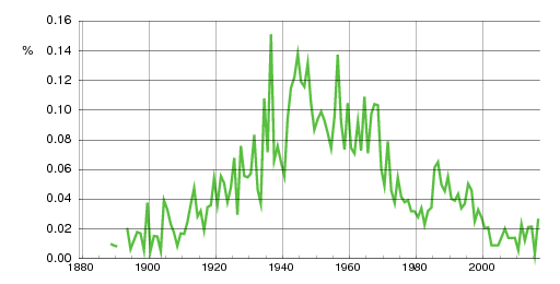 Norwegian historic statistics for Jarl (m)