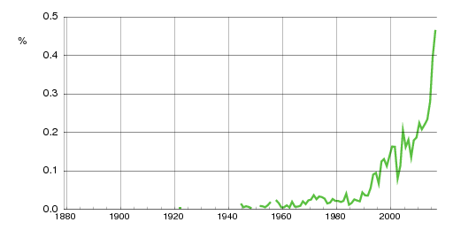 Norwegian historic statistics for Ylva (f)