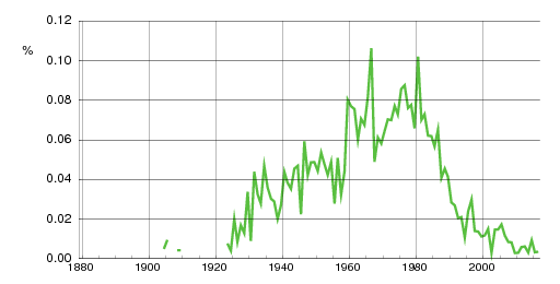 Norwegian historic statistics for Jose (m)