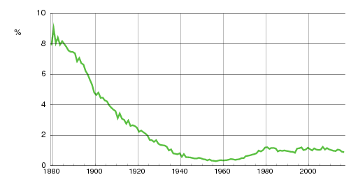 Norwegian historic statistics for Anna (f)