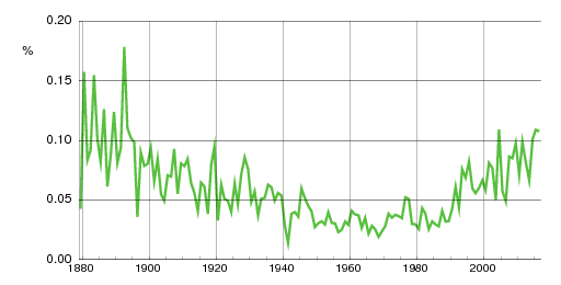 Norwegian historic statistics for Aslak (m)