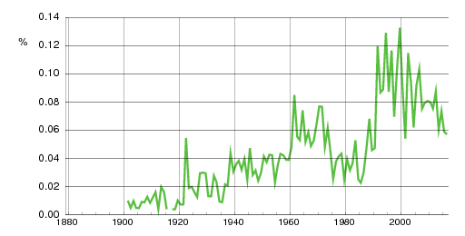 Norwegian historic statistics for Snorre (m)