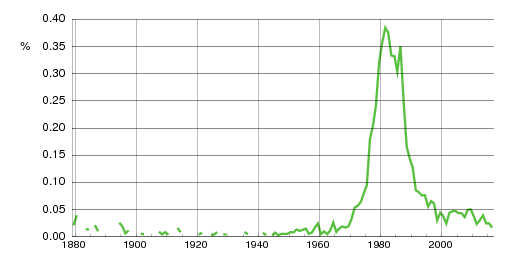 Norwegian historic statistics for Michal (m)