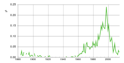 Norwegian historic statistics for Benedikte (f)