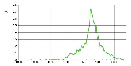 Norwegian historic statistics for Vibeke (f)