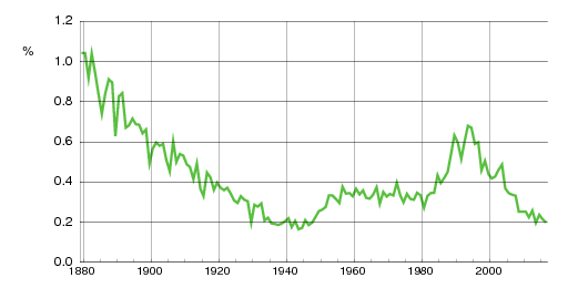 Norwegian historic statistics for Petter (m)