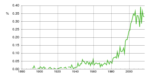 Norwegian historic statistics for Philip (m)