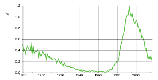 Norwegian historic statistics for Kristoffer (m)