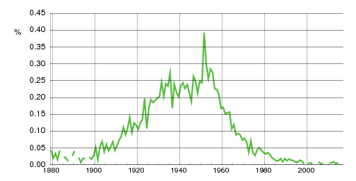 Norwegian historic statistics for Arnfinn (m)
