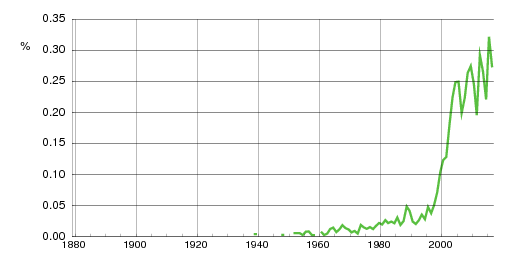 Norwegian historic statistics for Maya (f)
