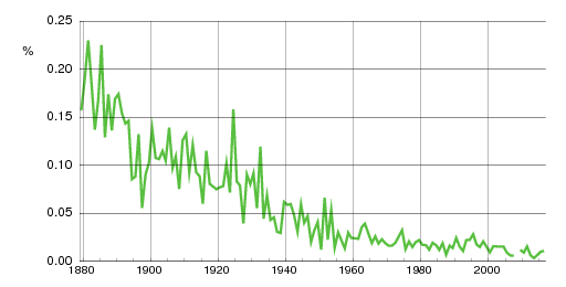 Norwegian historic statistics for Kristi (f)