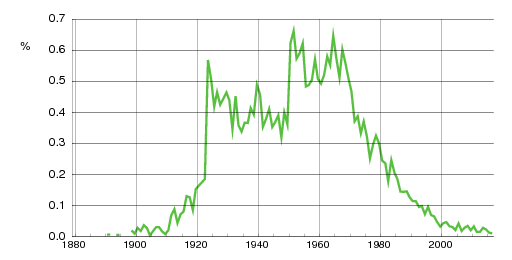 Norwegian historic statistics for Irene (f)