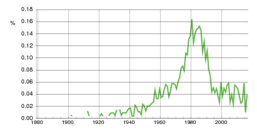 Norwegian historic statistics for Ana (f)