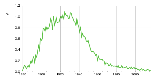 Norwegian historic statistics for Asbjørn (m)