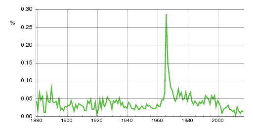 Norwegian historic statistics for Gjermund (m)