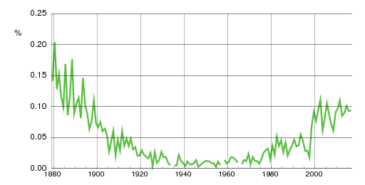 Norwegian historic statistics for Elisa (f)