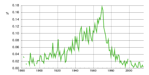 Norwegian historic statistics for Sten (m)