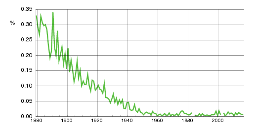 Norwegian historic statistics for Hulda (f)