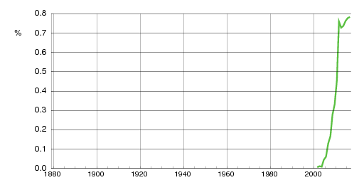 Norwegian historic statistics for Matheo (m)