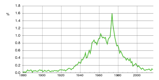 Norwegian historic statistics for Elin (f)