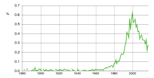Norwegian historic statistics for Sunniva (f)