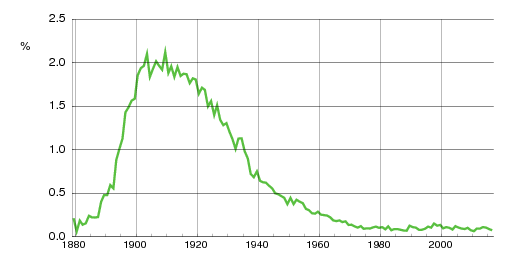 Norwegian historic statistics for Erling (m)