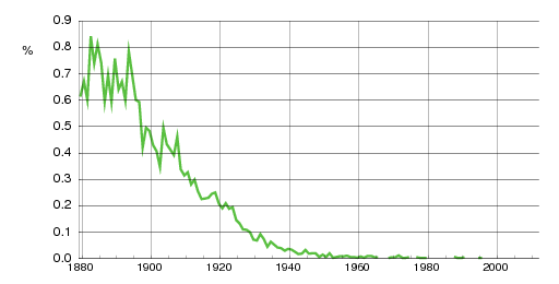 Norwegian historic statistics for Bertha (f)