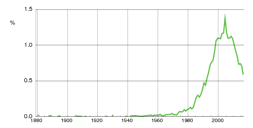 Norwegian historic statistics for Adrian (m)