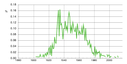 Norwegian historic statistics for Ronald (m)
