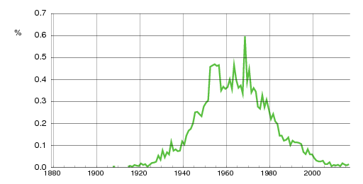 Norwegian historic statistics for Ingunn (f)