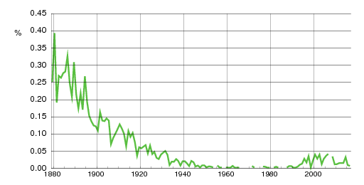 Norwegian historic statistics for Dorthea (f)